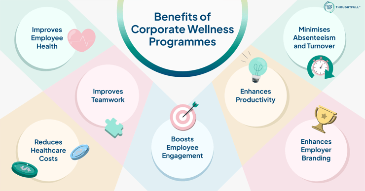 THW-003_What Are the Benefits of Corporate Wellness Programmes