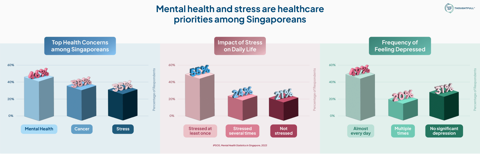 THW-007--08 Mental Health Statistics in Singapore