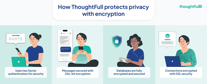 How does ThoughtFull ensure that my data and privacy remains protected?